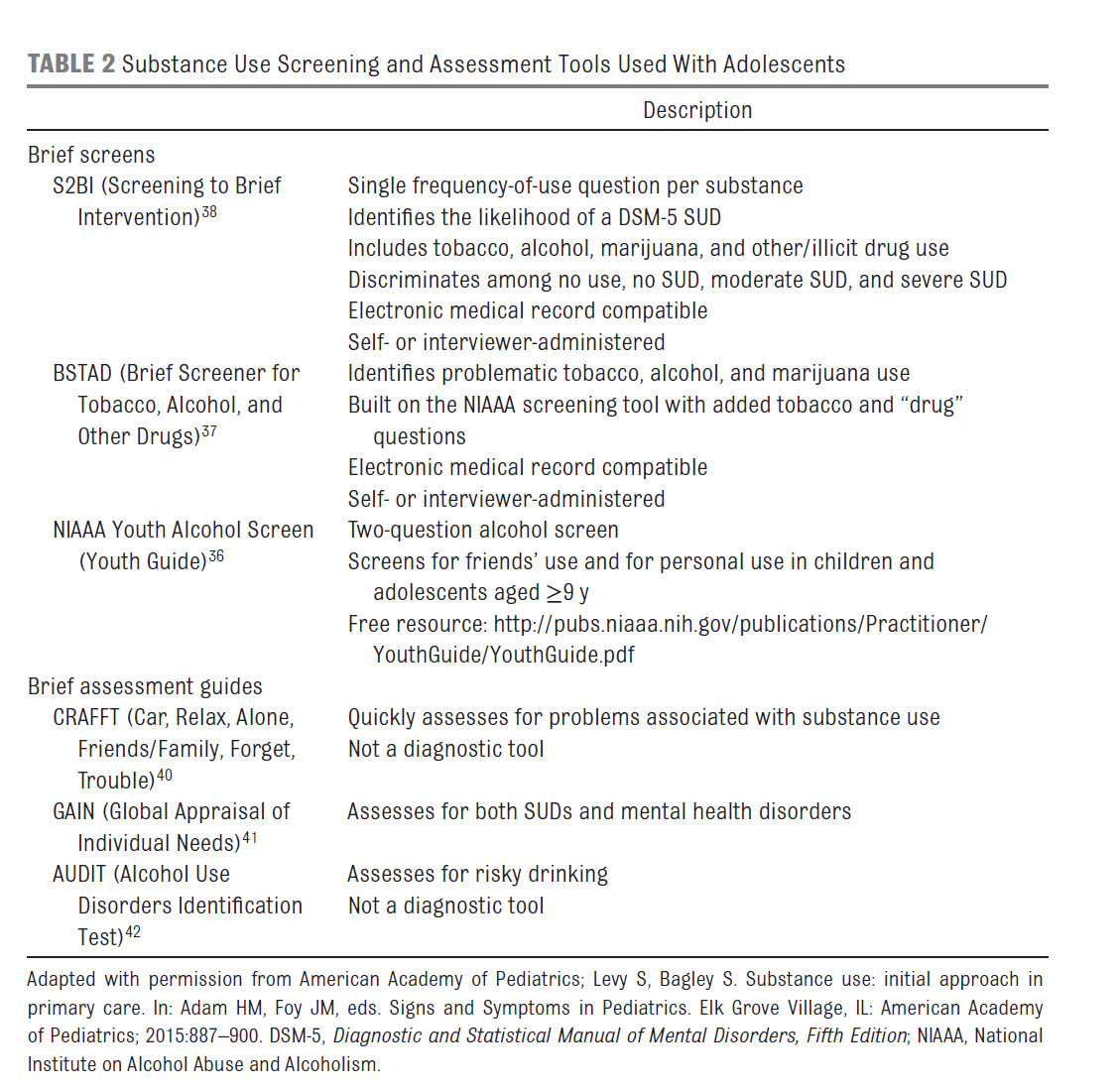 Table-2_Clinical-Report-Substance-Use-SBIRT.jpg